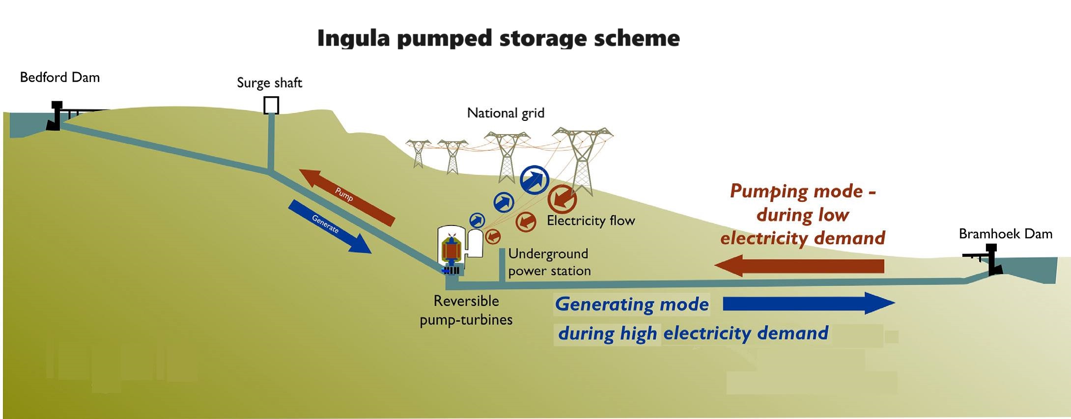 Engineering Supervision of the Erection and Commissioning Works for Ingula Pumped Storage Scheme as South Africa’s largest hydro power project to date, 2016